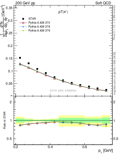 Plot of Kp_pt in 200 GeV pp collisions