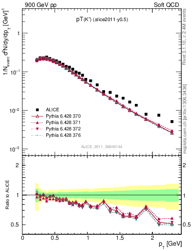 Plot of Kp_pt in 900 GeV pp collisions