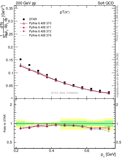 Plot of Kp_pt in 200 GeV pp collisions