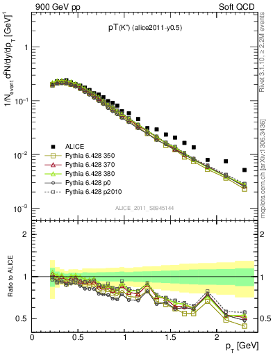Plot of Kp_pt in 900 GeV pp collisions