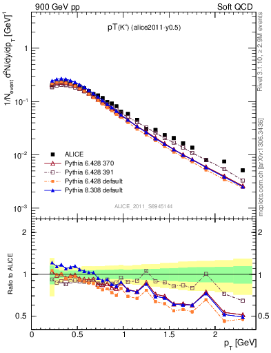 Plot of Kp_pt in 900 GeV pp collisions
