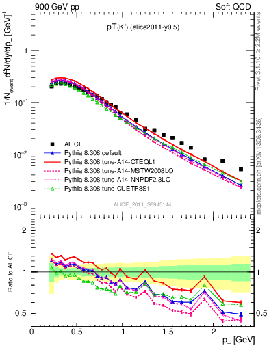 Plot of Kp_pt in 900 GeV pp collisions