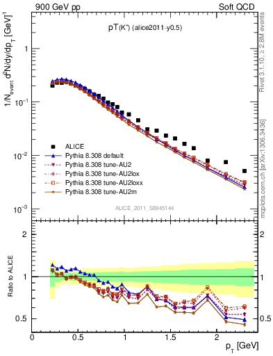 Plot of Kp_pt in 900 GeV pp collisions