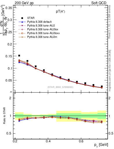 Plot of Kp_pt in 200 GeV pp collisions