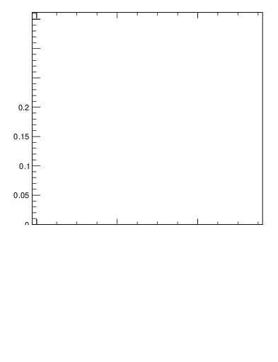Plot of Kp_pt in 200 GeV pp collisions