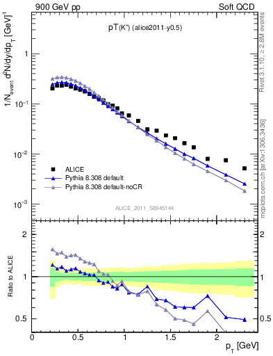 Plot of Kp_pt in 900 GeV pp collisions