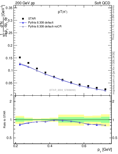 Plot of Kp_pt in 200 GeV pp collisions