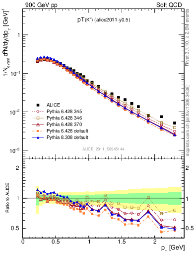 Plot of Kp_pt in 900 GeV pp collisions