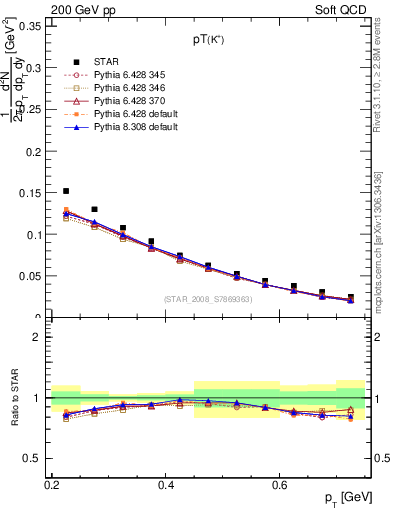 Plot of Kp_pt in 200 GeV pp collisions