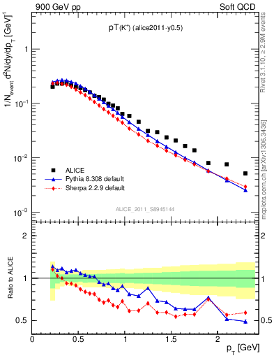 Plot of Kp_pt in 900 GeV pp collisions
