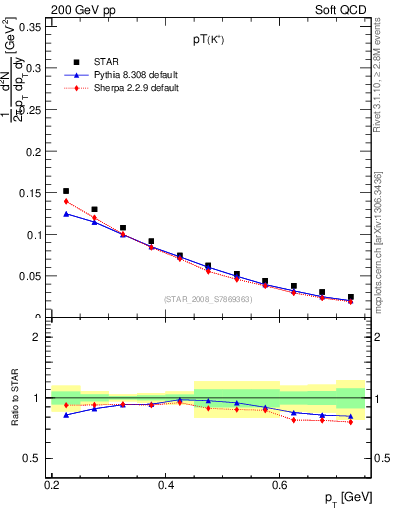 Plot of Kp_pt in 200 GeV pp collisions