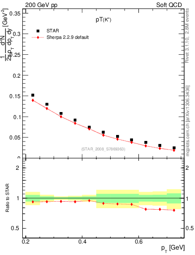 Plot of Kp_pt in 200 GeV pp collisions