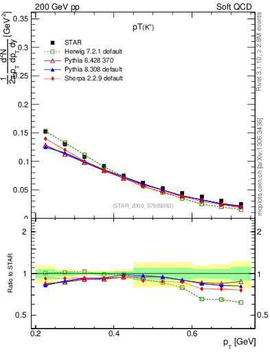 Plot of Kp_pt in 200 GeV pp collisions