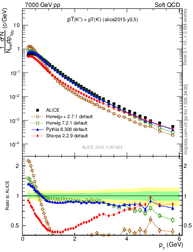 Plot of Kpm_pt in 7000 GeV pp collisions