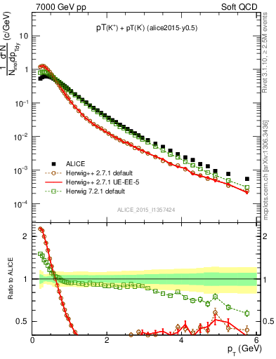 Plot of Kpm_pt in 7000 GeV pp collisions