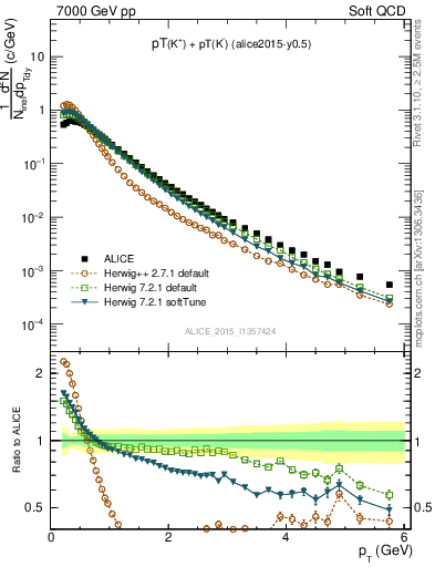 Plot of Kpm_pt in 7000 GeV pp collisions