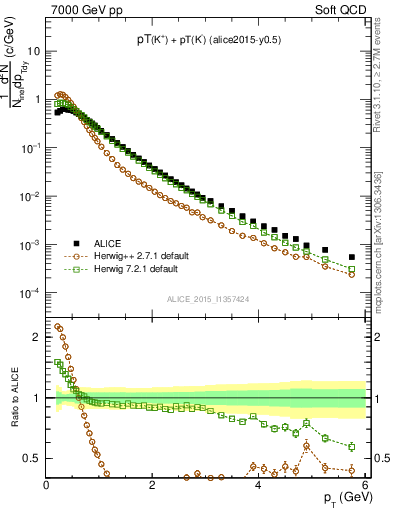 Plot of Kpm_pt in 7000 GeV pp collisions