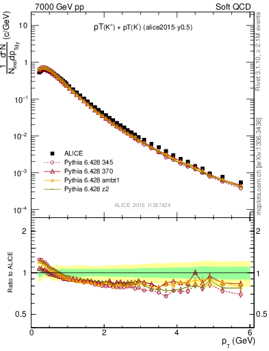 Plot of Kpm_pt in 7000 GeV pp collisions