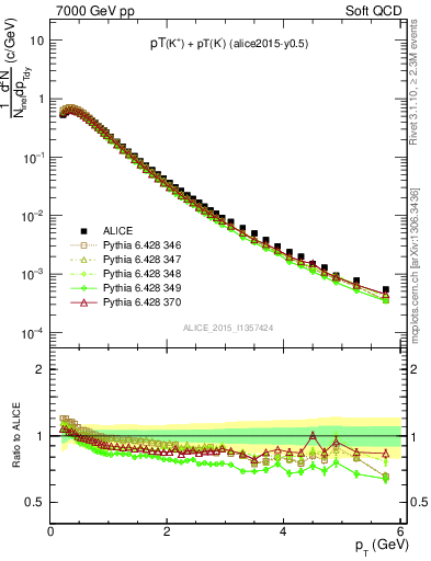 Plot of Kpm_pt in 7000 GeV pp collisions