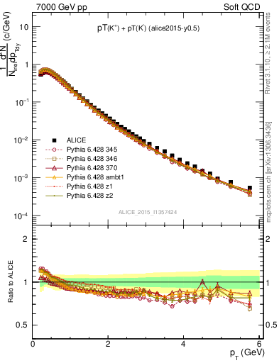 Plot of Kpm_pt in 7000 GeV pp collisions