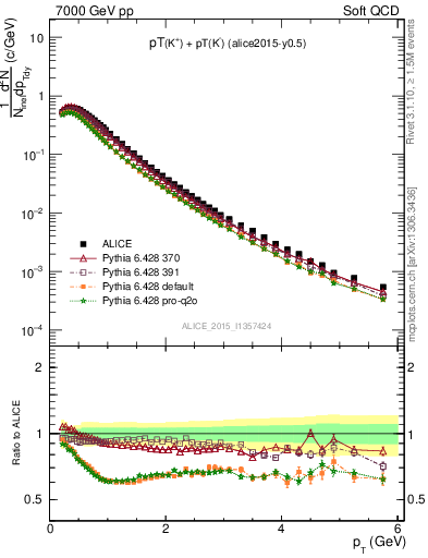 Plot of Kpm_pt in 7000 GeV pp collisions