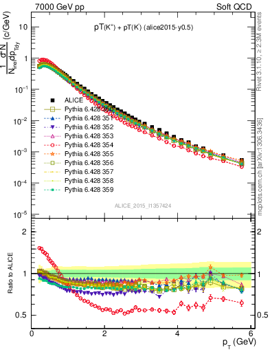 Plot of Kpm_pt in 7000 GeV pp collisions