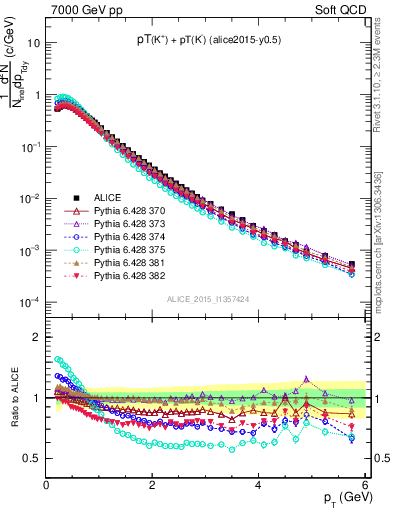 Plot of Kpm_pt in 7000 GeV pp collisions