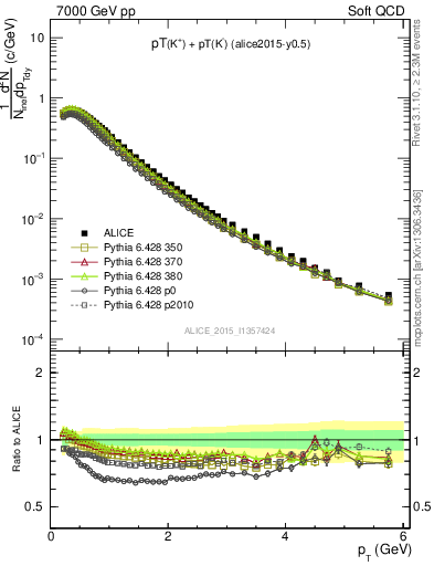 Plot of Kpm_pt in 7000 GeV pp collisions
