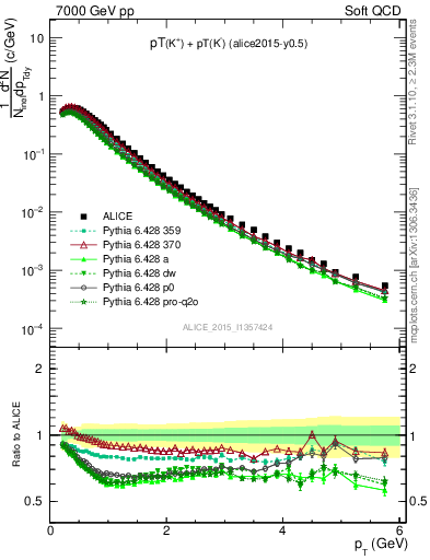 Plot of Kpm_pt in 7000 GeV pp collisions