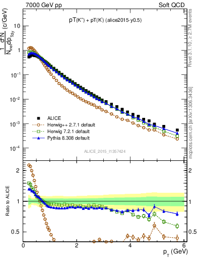 Plot of Kpm_pt in 7000 GeV pp collisions