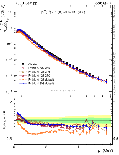 Plot of Kpm_pt in 7000 GeV pp collisions