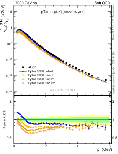 Plot of Kpm_pt in 7000 GeV pp collisions