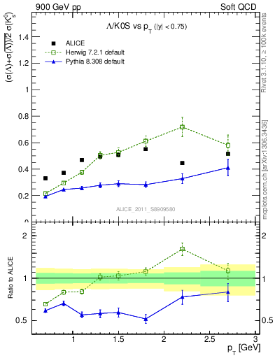 Plot of L2K0S_pt in 900 GeV pp collisions
