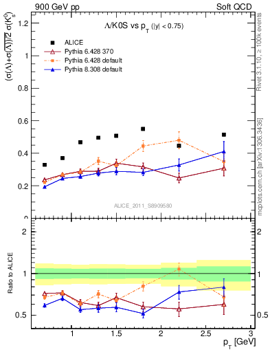 Plot of L2K0S_pt in 900 GeV pp collisions
