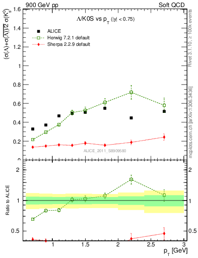 Plot of L2K0S_pt in 900 GeV pp collisions