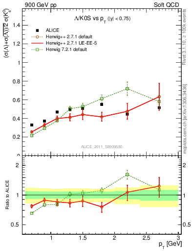 Plot of L2K0S_pt in 900 GeV pp collisions