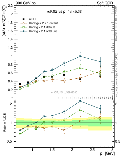 Plot of L2K0S_pt in 900 GeV pp collisions