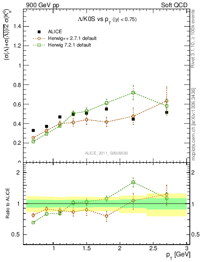 Plot of L2K0S_pt in 900 GeV pp collisions