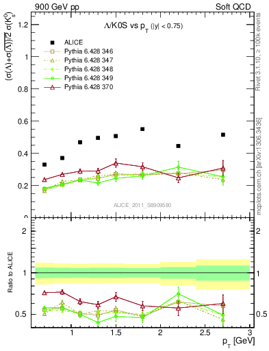 Plot of L2K0S_pt in 900 GeV pp collisions