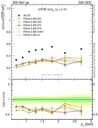 Plot of L2K0S_pt in 900 GeV pp collisions