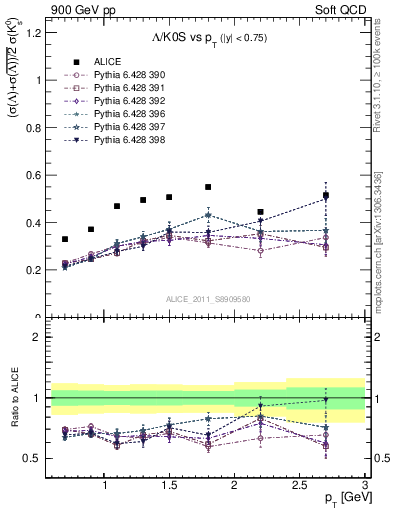 Plot of L2K0S_pt in 900 GeV pp collisions