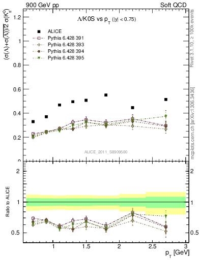 Plot of L2K0S_pt in 900 GeV pp collisions