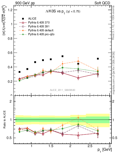 Plot of L2K0S_pt in 900 GeV pp collisions
