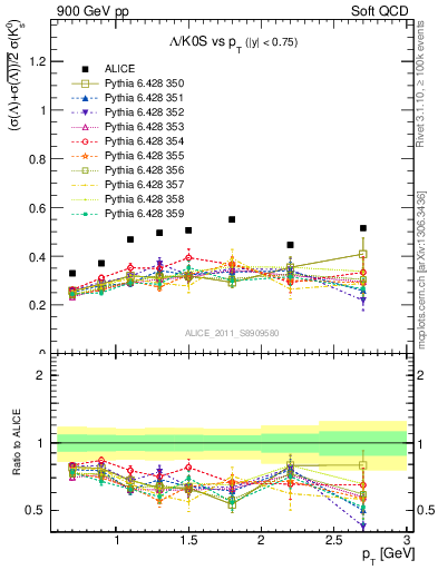 Plot of L2K0S_pt in 900 GeV pp collisions