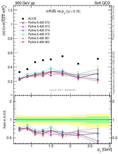 Plot of L2K0S_pt in 900 GeV pp collisions