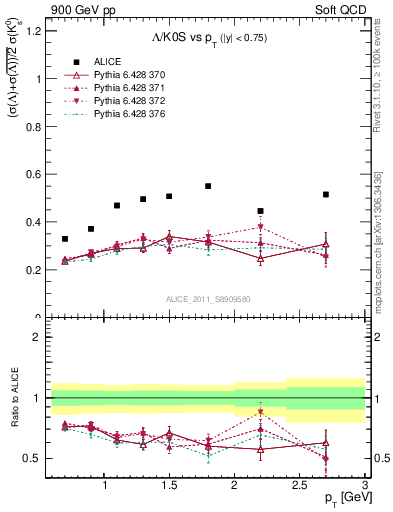 Plot of L2K0S_pt in 900 GeV pp collisions