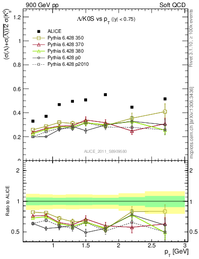 Plot of L2K0S_pt in 900 GeV pp collisions
