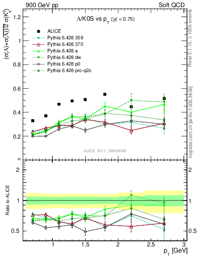 Plot of L2K0S_pt in 900 GeV pp collisions
