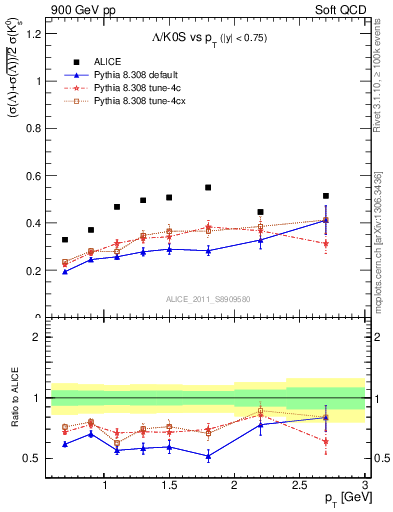 Plot of L2K0S_pt in 900 GeV pp collisions