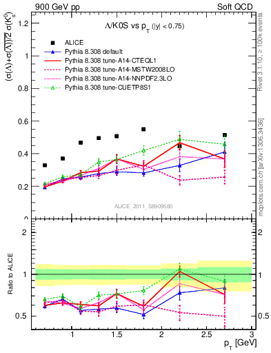 Plot of L2K0S_pt in 900 GeV pp collisions